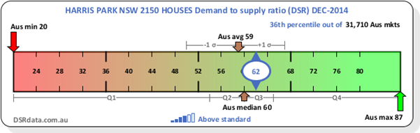 CTX RULER HARRIS PARK NSW 2150 HOUSES DSR 2014-12